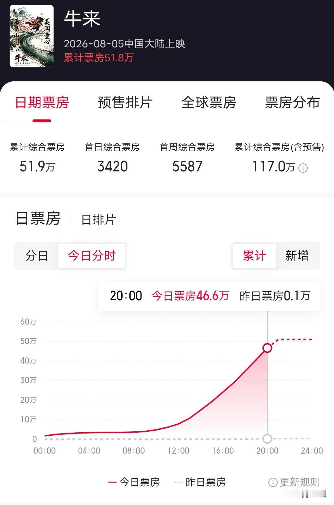 已经是王者的存在，总投资10万的“牛来”在8月15日20点，票房已累计突破100