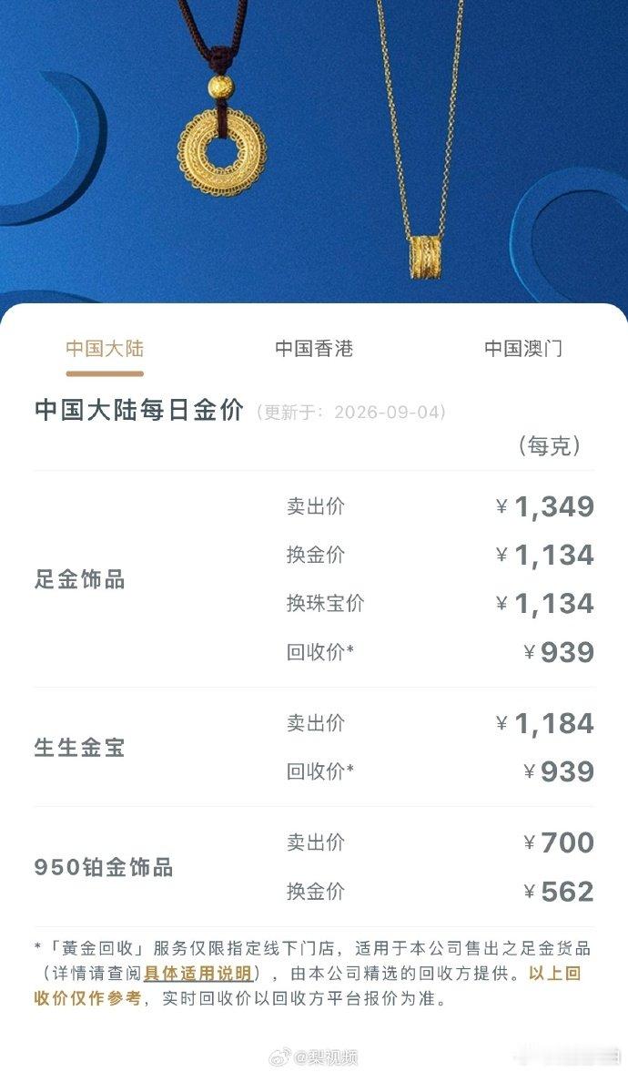 【金饰克价继续反弹 周生生2日涨47元】9月4日，国内黄金饰品价格对比显示，多家