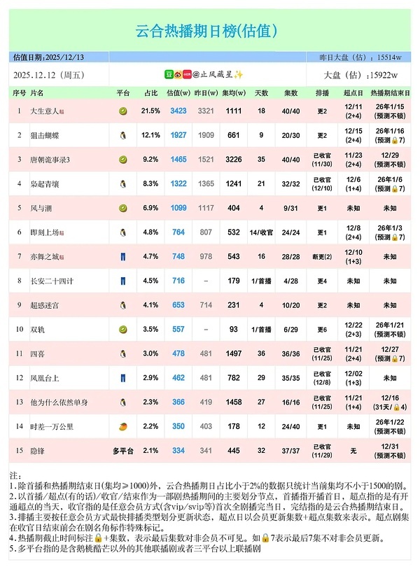 从那部著名赵雪路开始的桃热度其实诡异的有一套属于自己的新规律，所以站内8400以