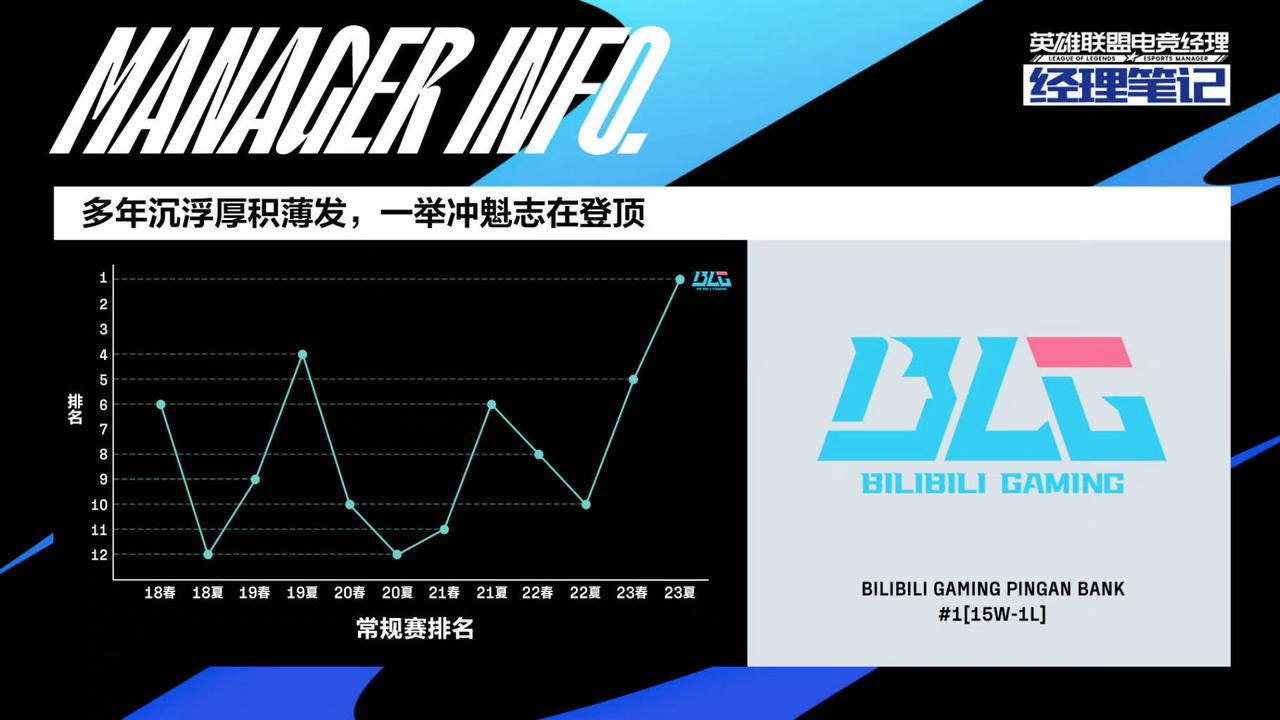  

BLG历年常规赛排名回顾

