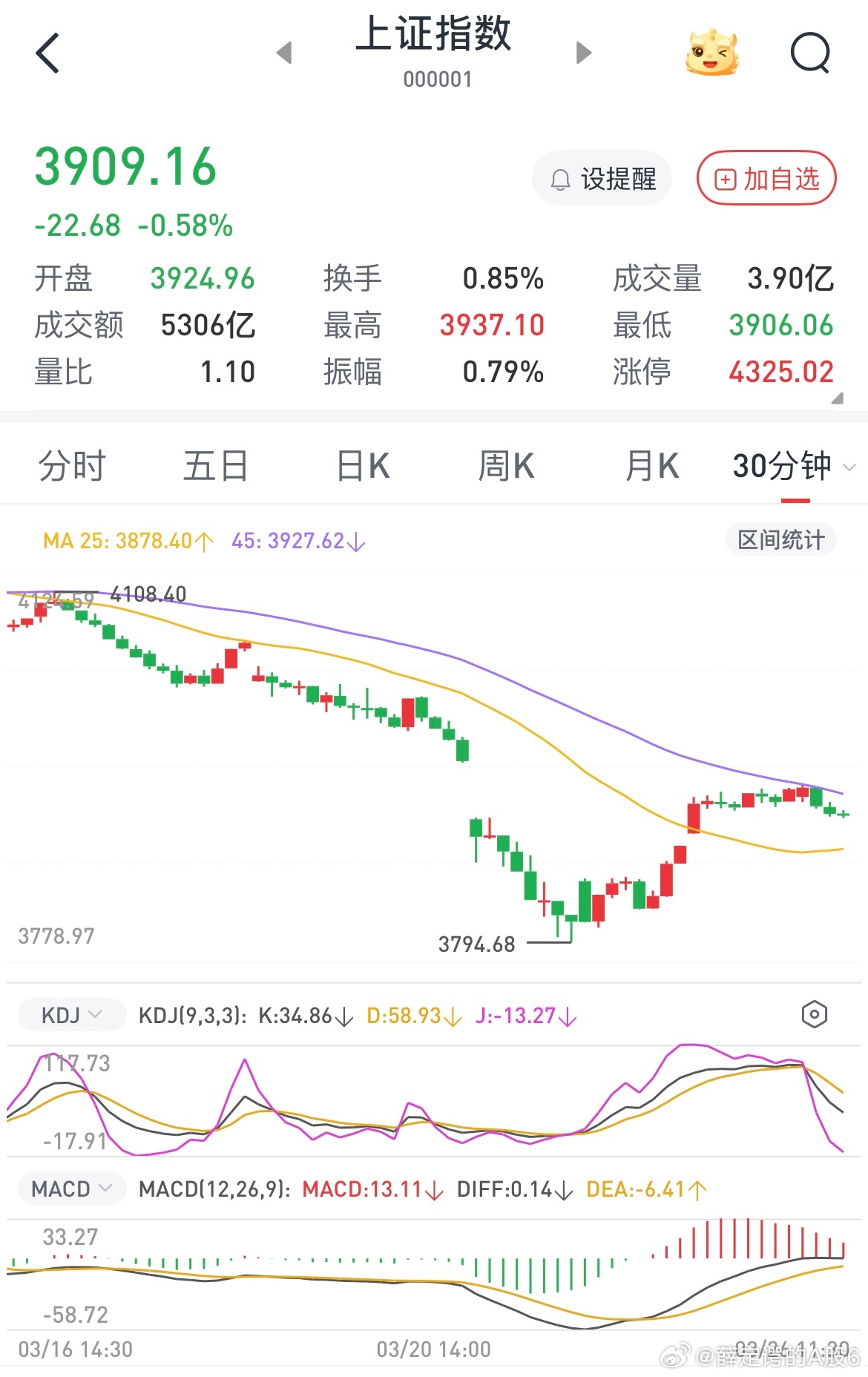 市场进入震荡行情，w底是大概率事件，目前电力方向进入分歧阶段，资金无处可去只能抱