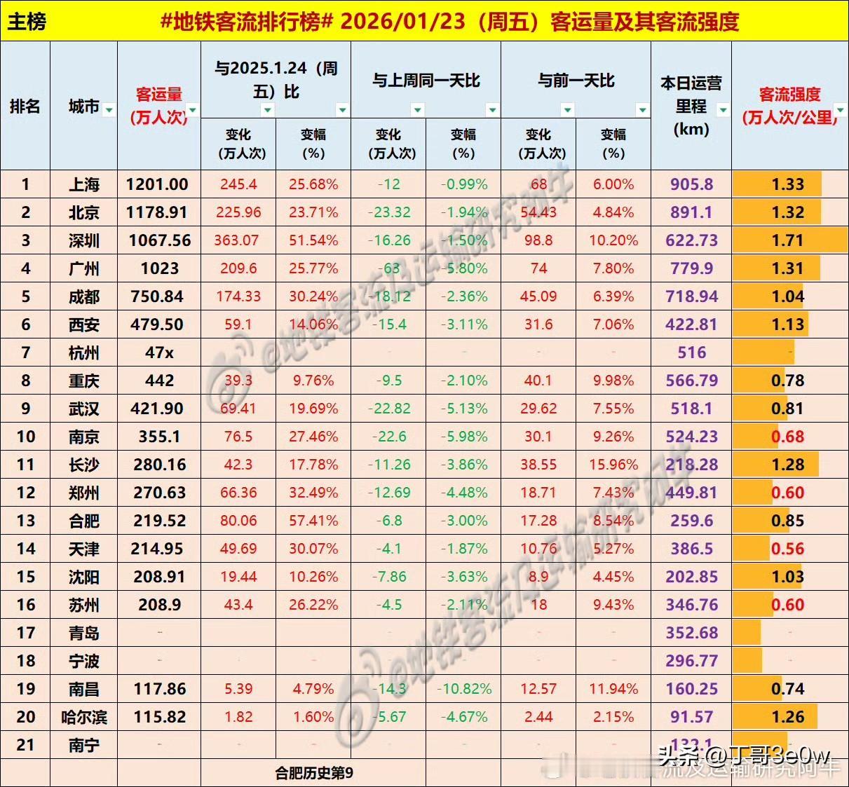 深圳周五地铁客流量达1067万人次以上，连续三天超过广州[呲牙][呲牙][呲牙]