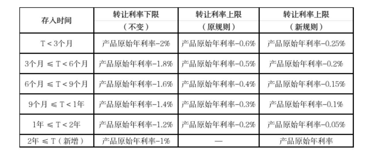 中信银行调整大额存单转让规则
中信银行公告称，自2026年7月5日起调整个人大额