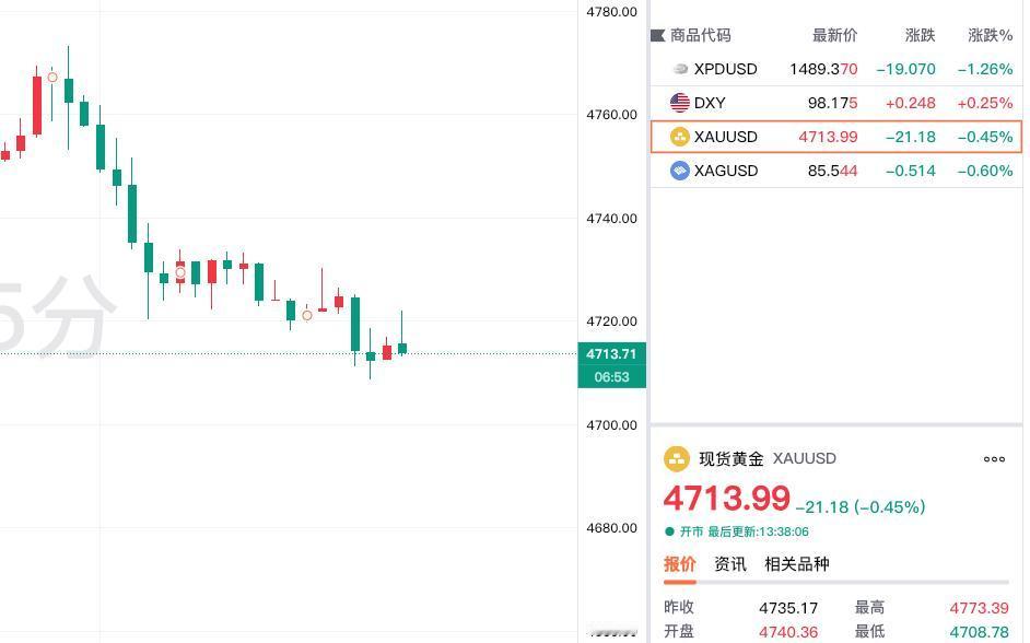 又是冲高回落的老戏码。
今日开盘，现货黄金略微高开，
上午最高更是升至4773.