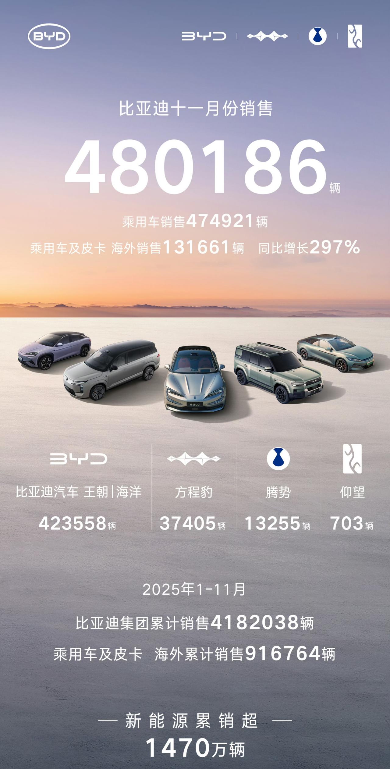 谁还敢说中国新能源不行？比亚迪直接用销量打脸质疑！1-11月狂卖418万辆，11