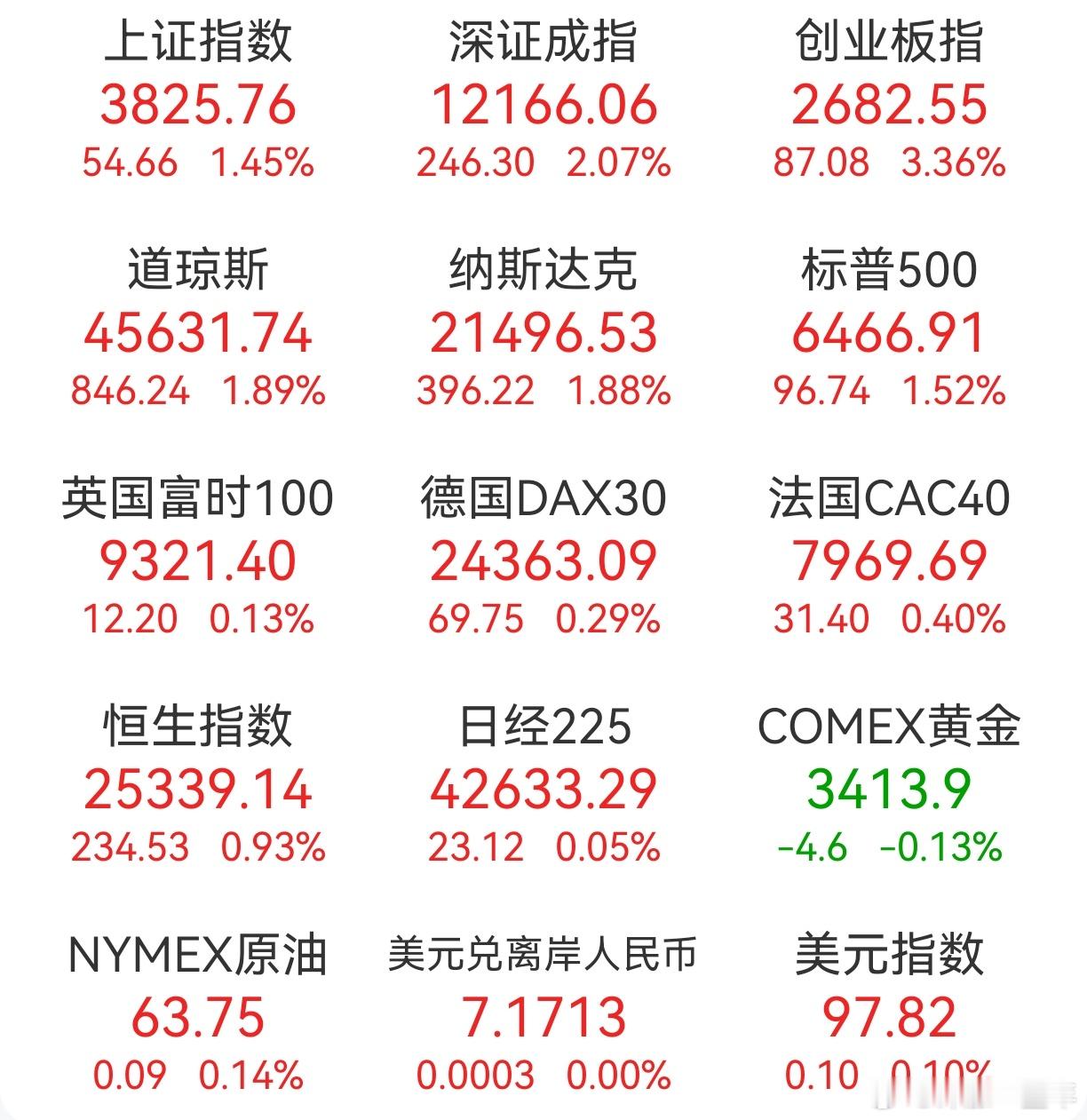 A股 前一交易日，全球主要市场指数情况 ​​​