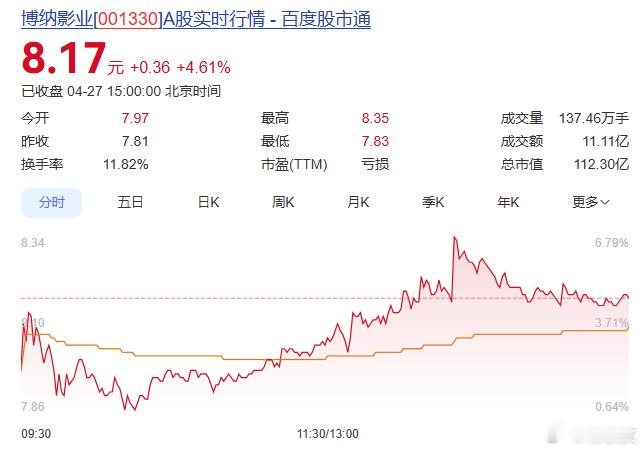 影视龙头博纳影业（001330.SZ）年度亏损再次扩大！博纳影业2025年归母净