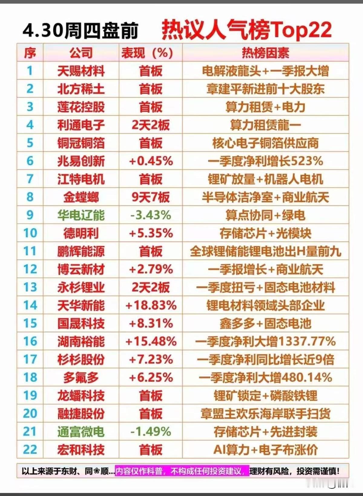 4.30节前收官盘前人气榜TOP22！锂电算力双主线霸榜！
 
本次梳理的标的核