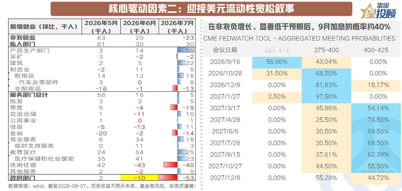 【全球资产或将迎接美元流动性宽松叙事】

令人意外的是，2026年7月非农就业人