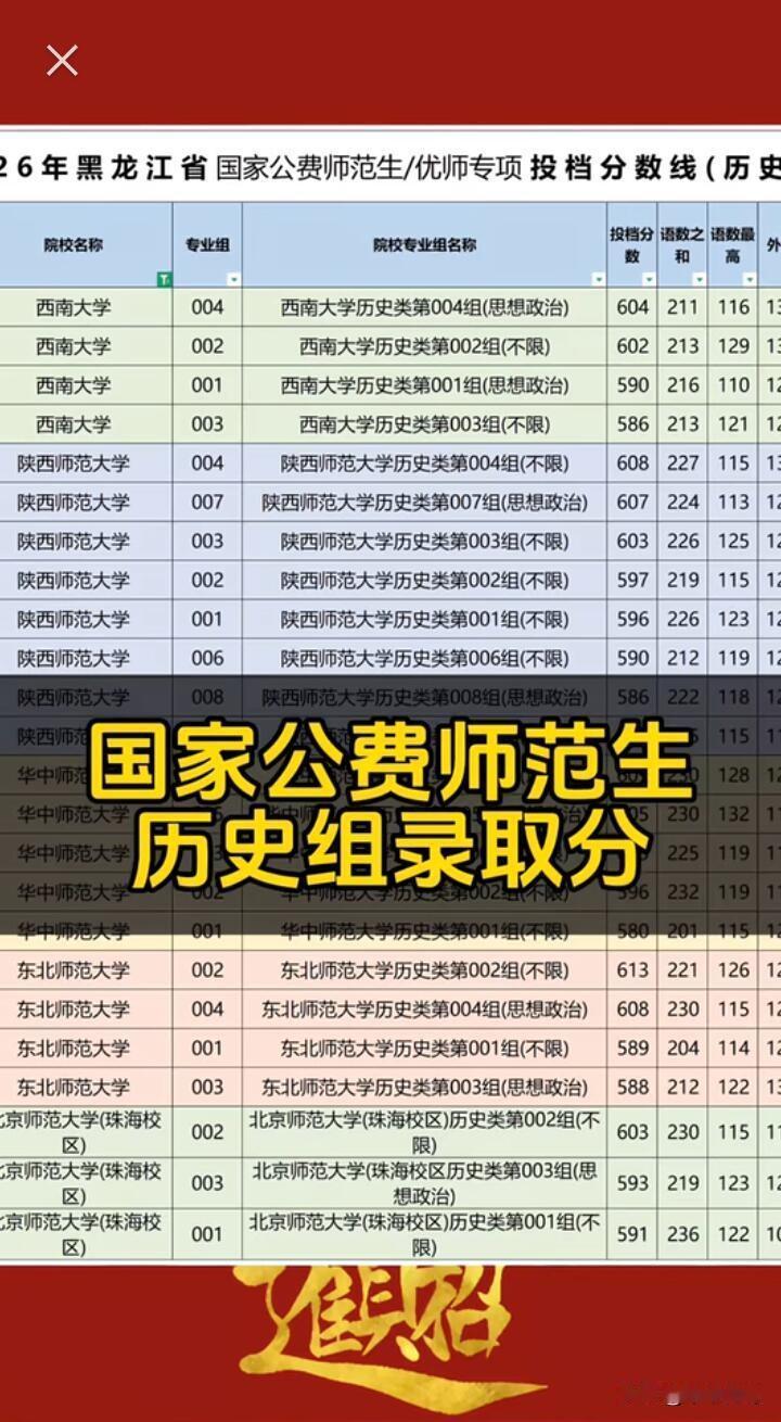 2026 年黑龙江国家公费师范生录取分数线揭晓，真是牵动着无数考生的心。先看看 