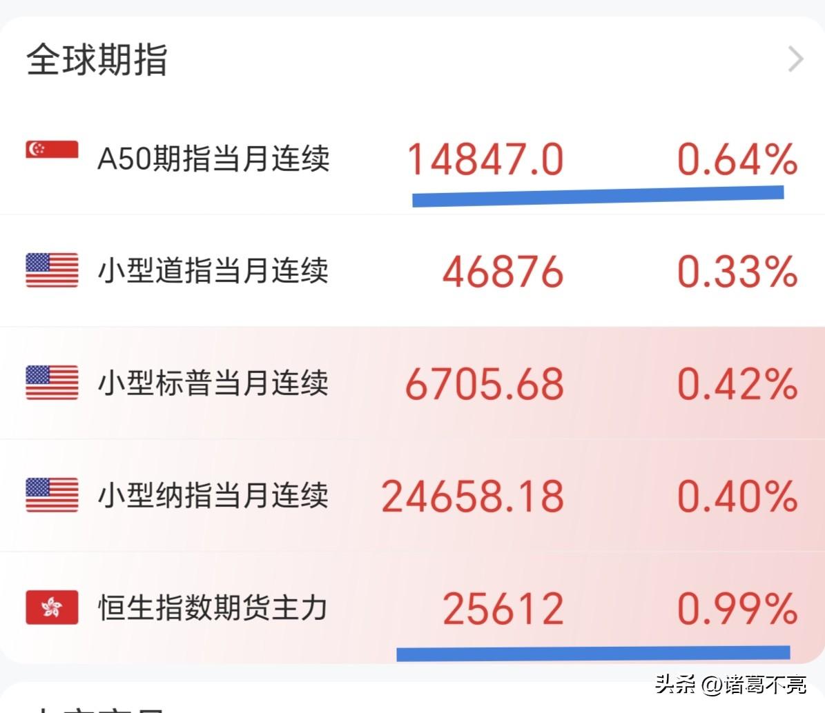 什么情况？什么意思？
我大A收盘了，夜盘的富时A50指数期货和恒生指数期货快速上