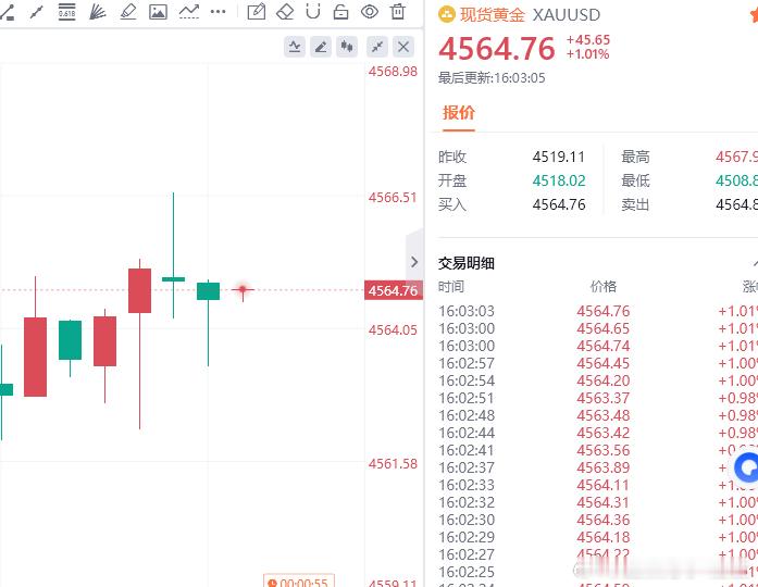 黄金现价参考：4564空，防守4570，目标看百点 