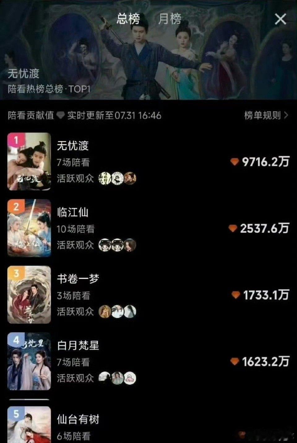 🥝新推出了陪看榜，这个主要看氪金和粉丝活跃度，任嘉伦的无忧渡断层第一 ​了好强