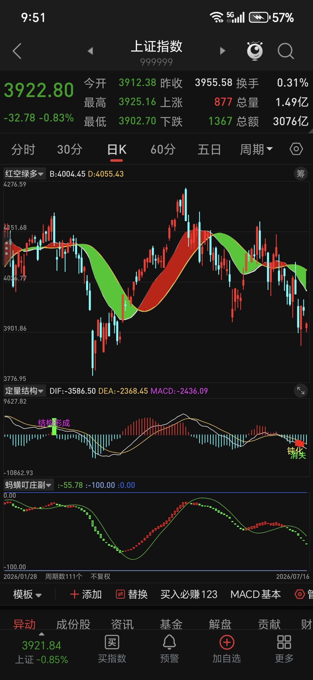 一、当日基础行情数据
 
- 当前点位：3922.80，单日下跌32.78点，跌