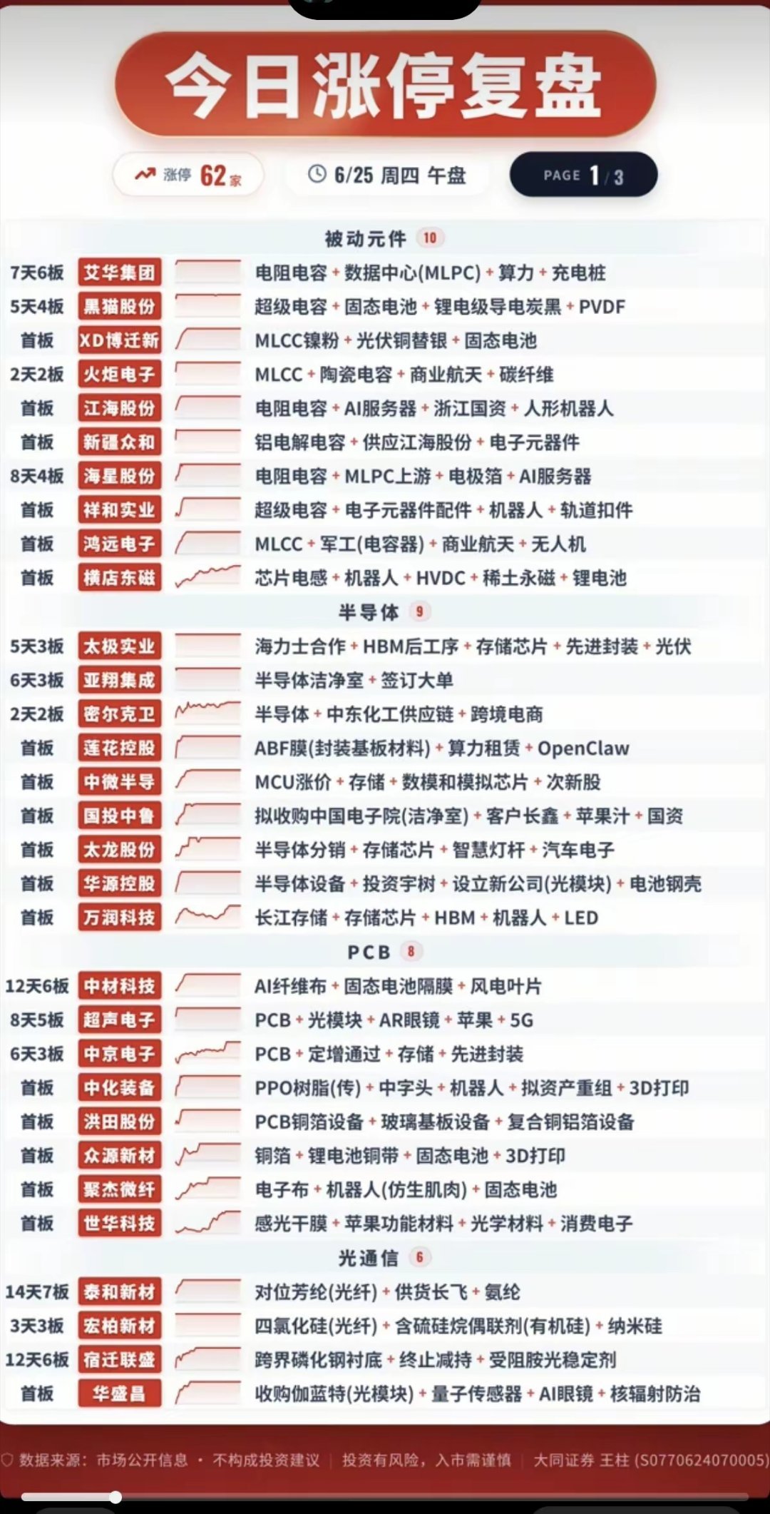 6.25周四  涨停板股票：题材+明细表！被动元件  10股涨停半导体     