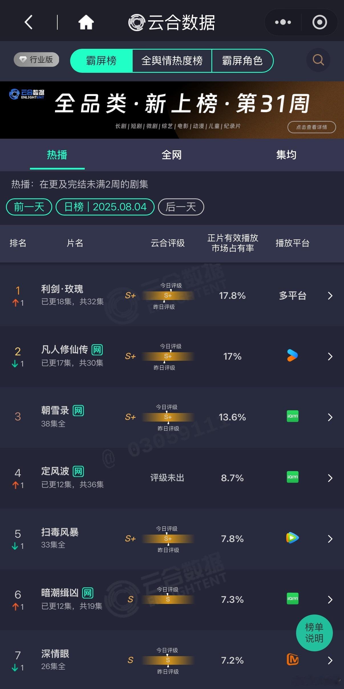 迪丽热巴《利剑玫瑰》8月4日云合17.8%反超杨洋《凡人修仙传》17%，话说《凡