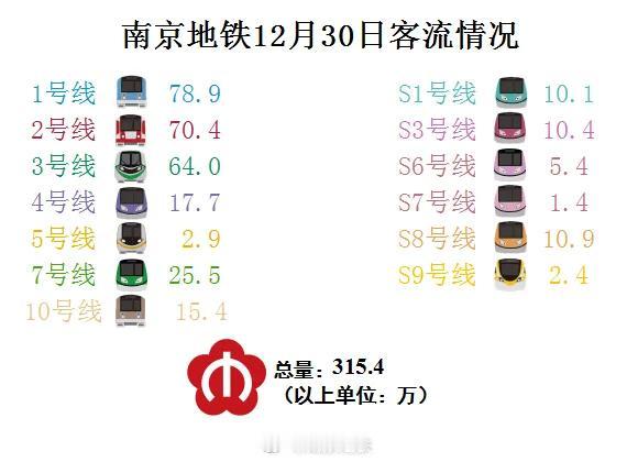 南京7号线客流也太猛了吧，全线开通第二天客流就狂飙到25万多，和之前7号线的客流