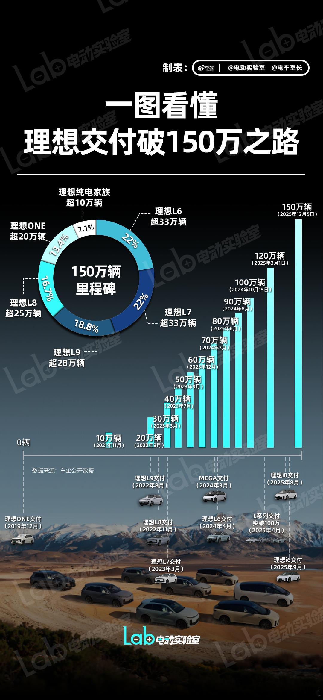 【一图看懂  理想汽车交付破150万之路】理想汽车今日官宣，品牌累计交付量已突破