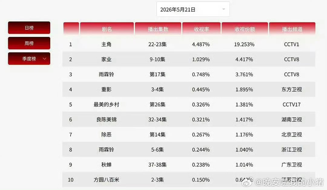 许凯方圆八百米上星收视率，次日就冲进CVB黄金时段日榜