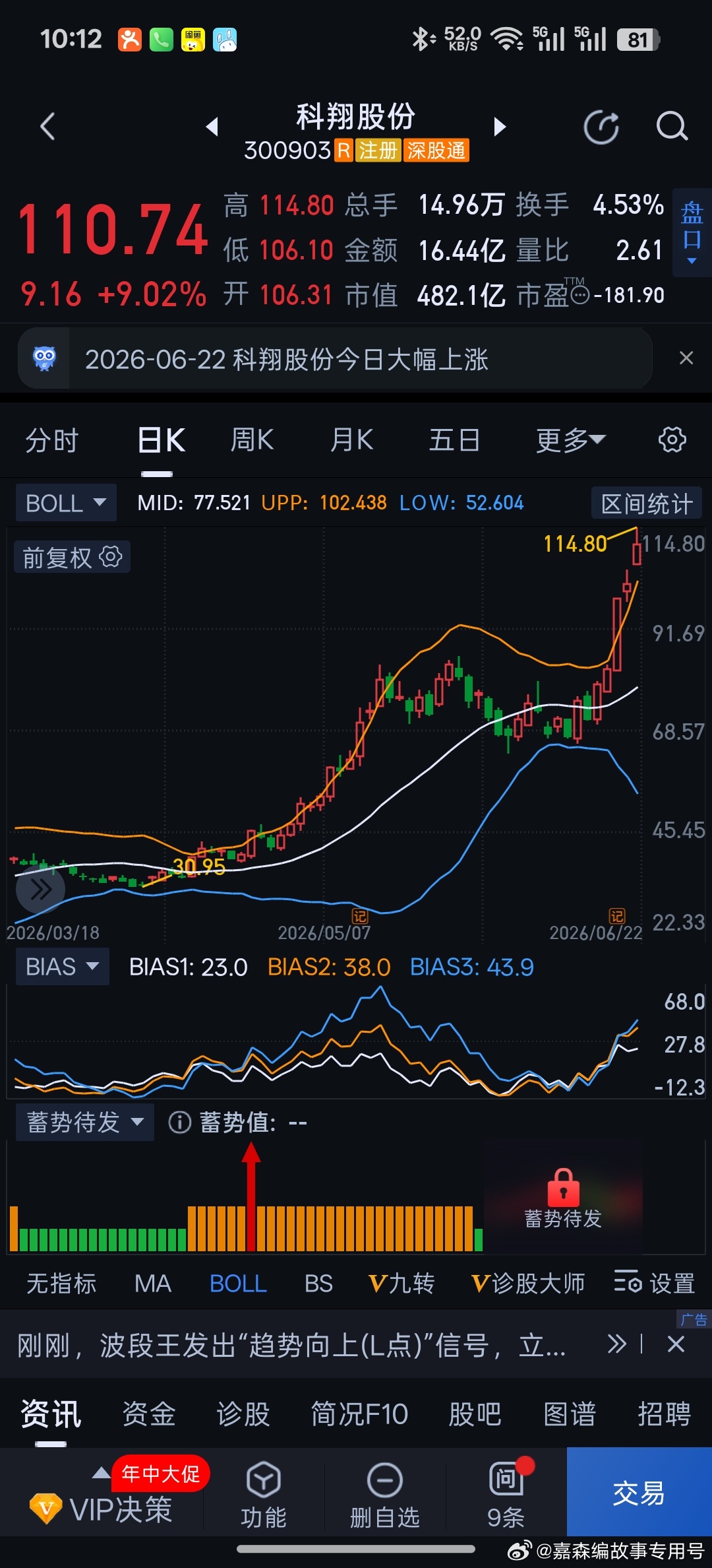 同样是pcb相关。生益科技数次卖飞，我都能买回来，但科翔股份，卖飞后就不敢了。区
