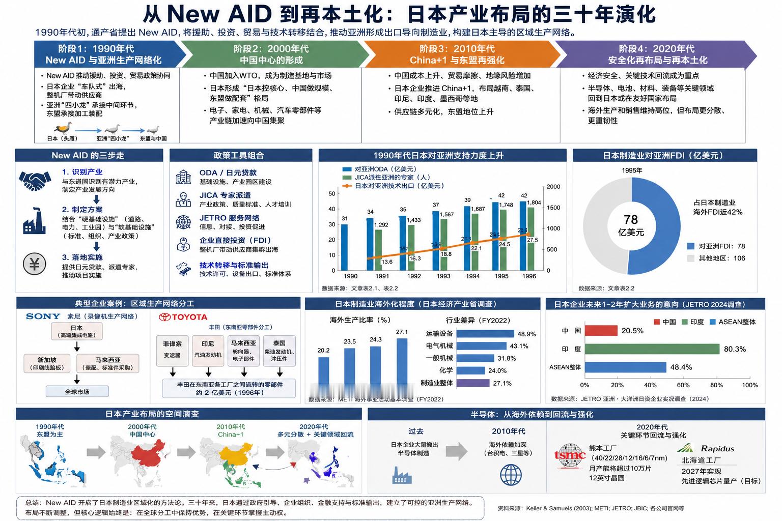 从 New AID 到半导体回流：日本产业布局的三十年演化1990年代初，日本通