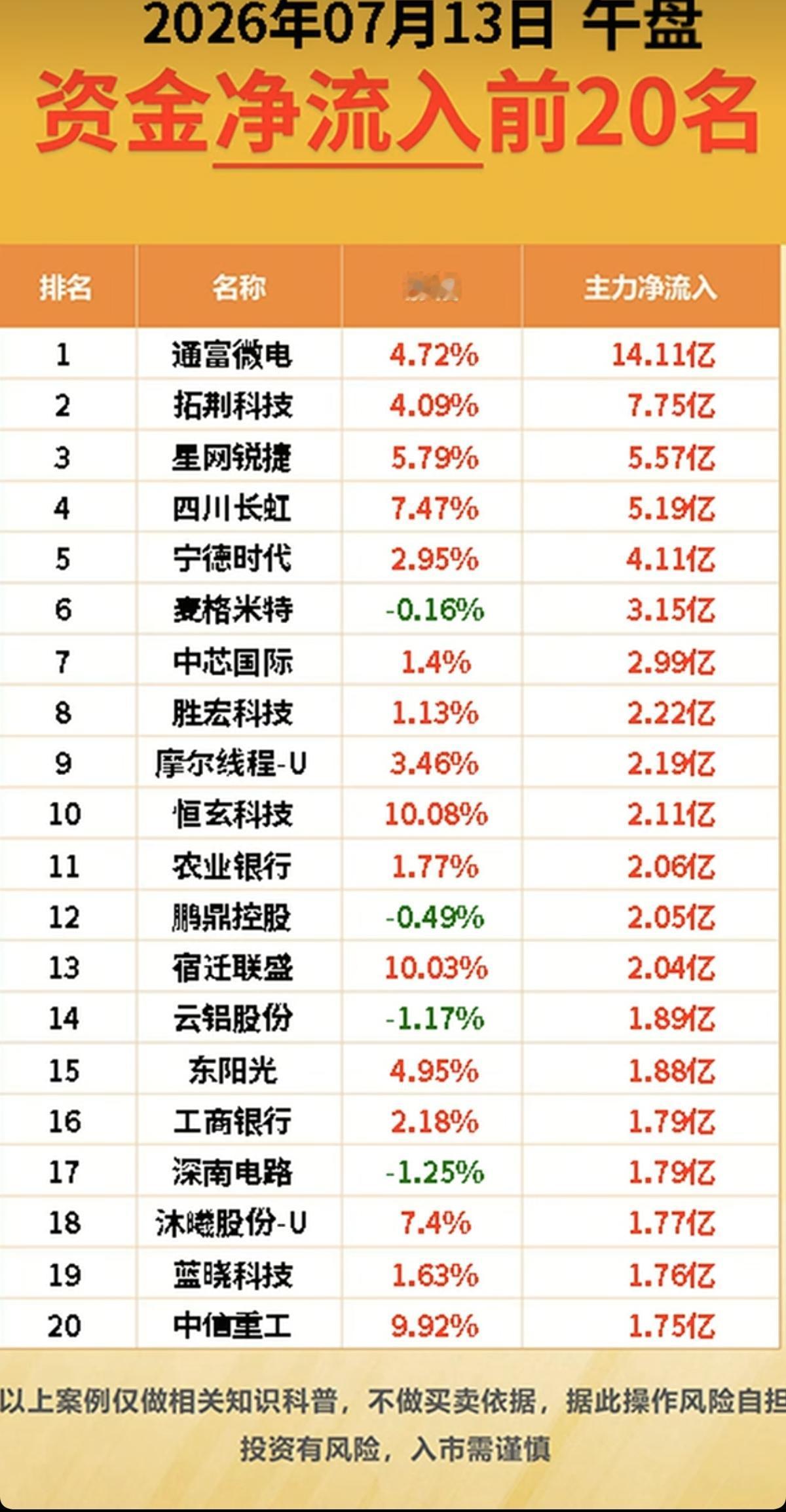 7.13周一  主力资金+抢筹出逃榜TOP20!

资金抢筹：
化学制药、银行、