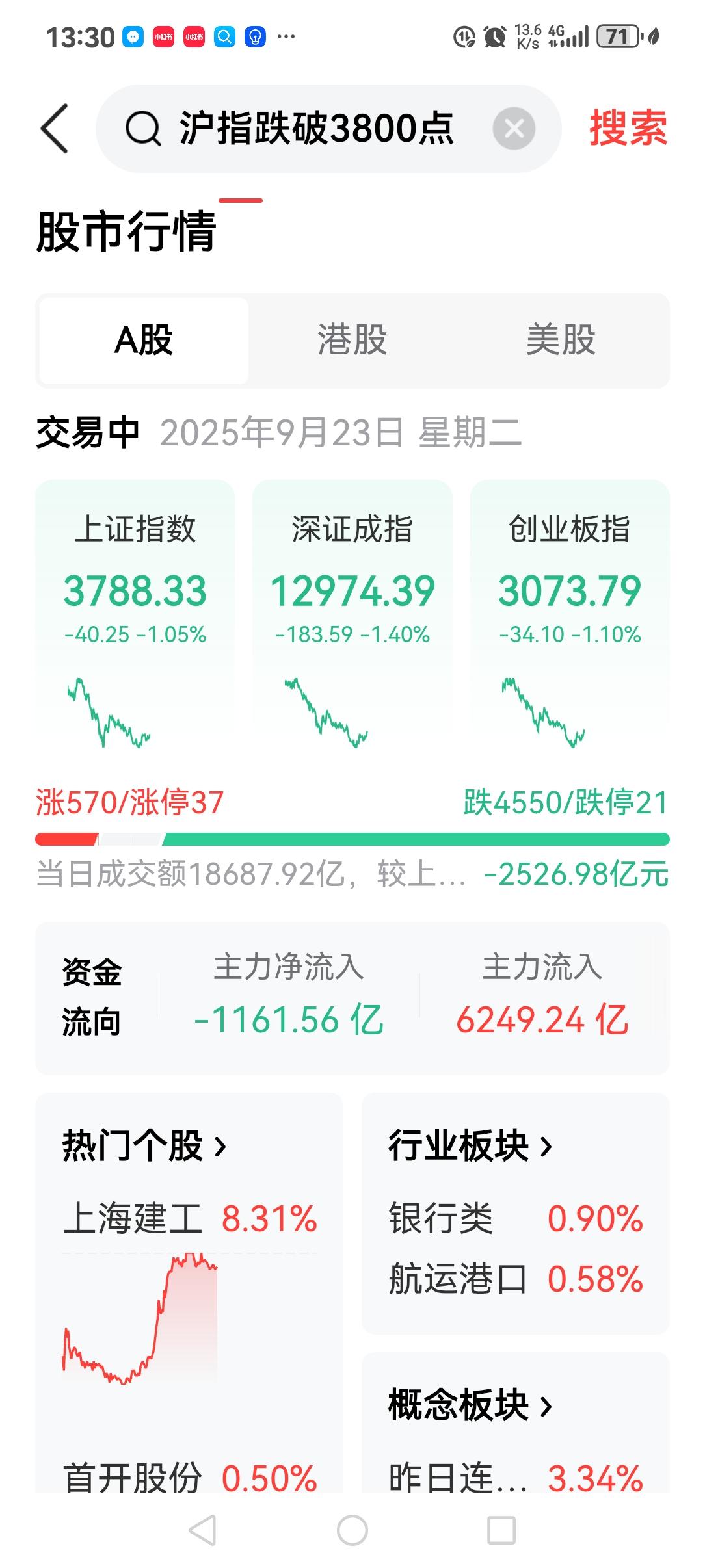 3800点还是没守住！你的账户还好吗？一声叹息！今天一开盘，大家的心里估计就凉了