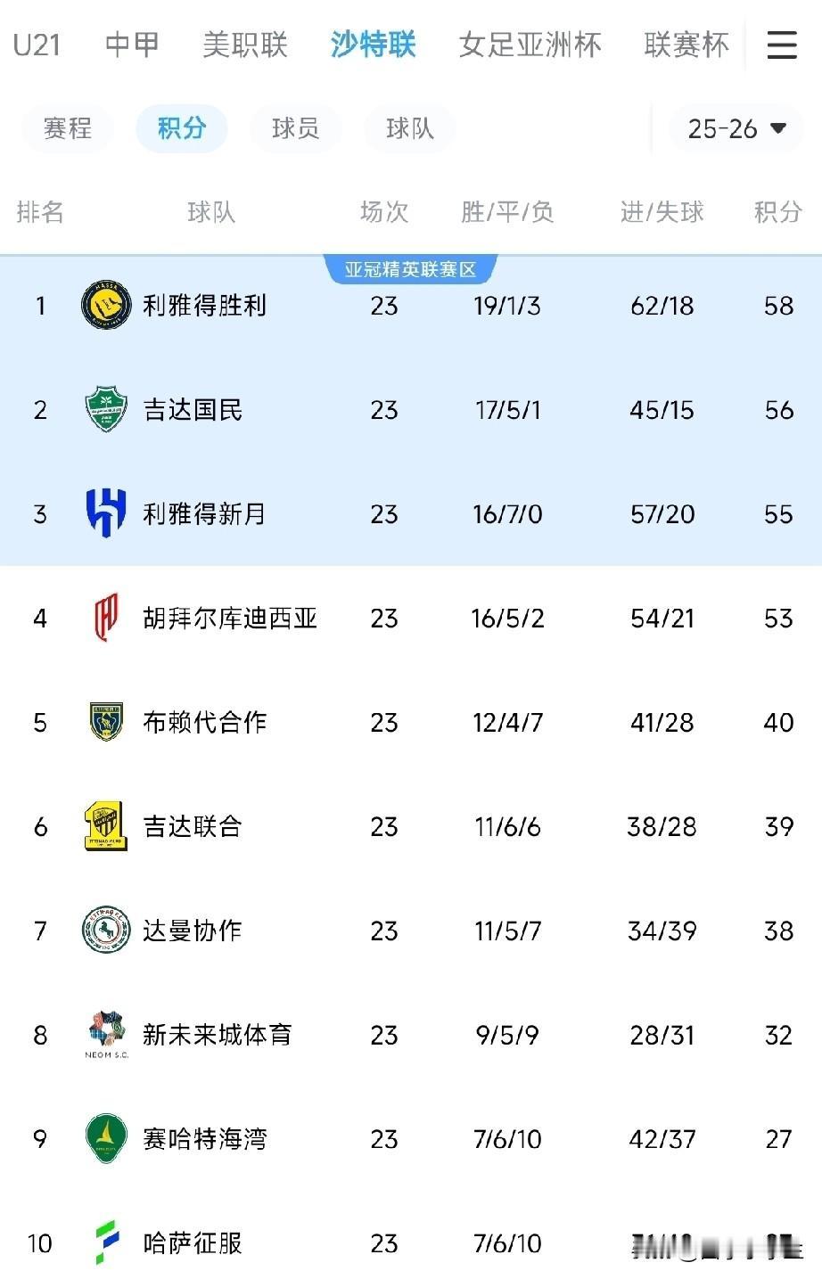 沙特联赛又变天了。
刚刚几轮，像过山车。
利雅得胜利从落后榜首7分到2分优势领跑