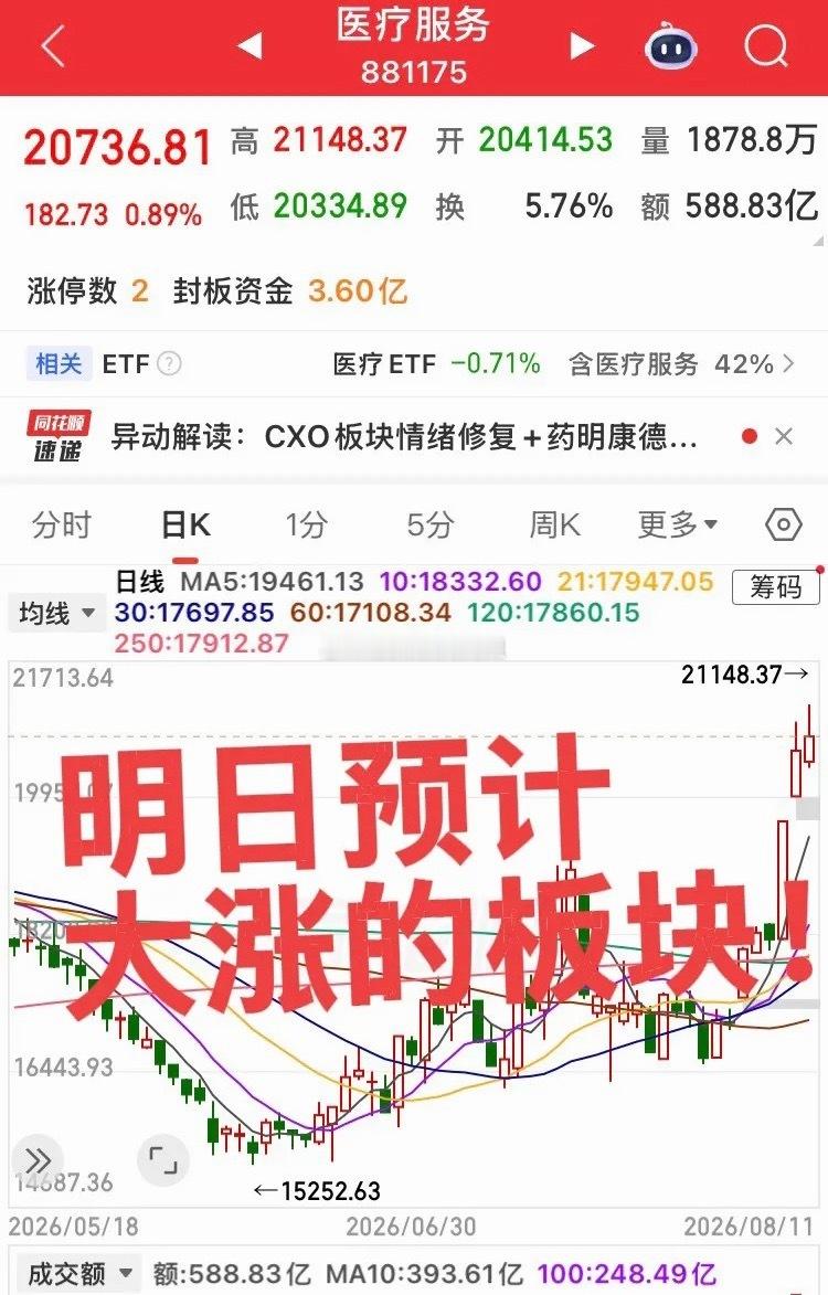 明日预计大涨的板块！第一个板块，如果市场继续调整，按照翘翘板效应，大消费明日预计