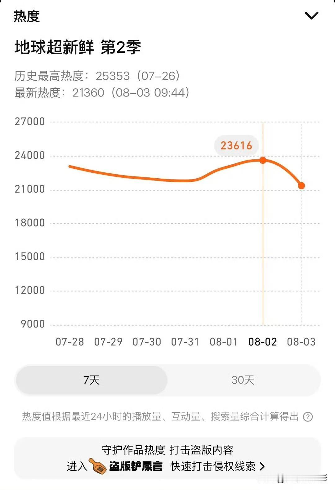 《地球超新鲜2》最新一期站内热度仅23616，较上一期暴跌1700+，创下节目开