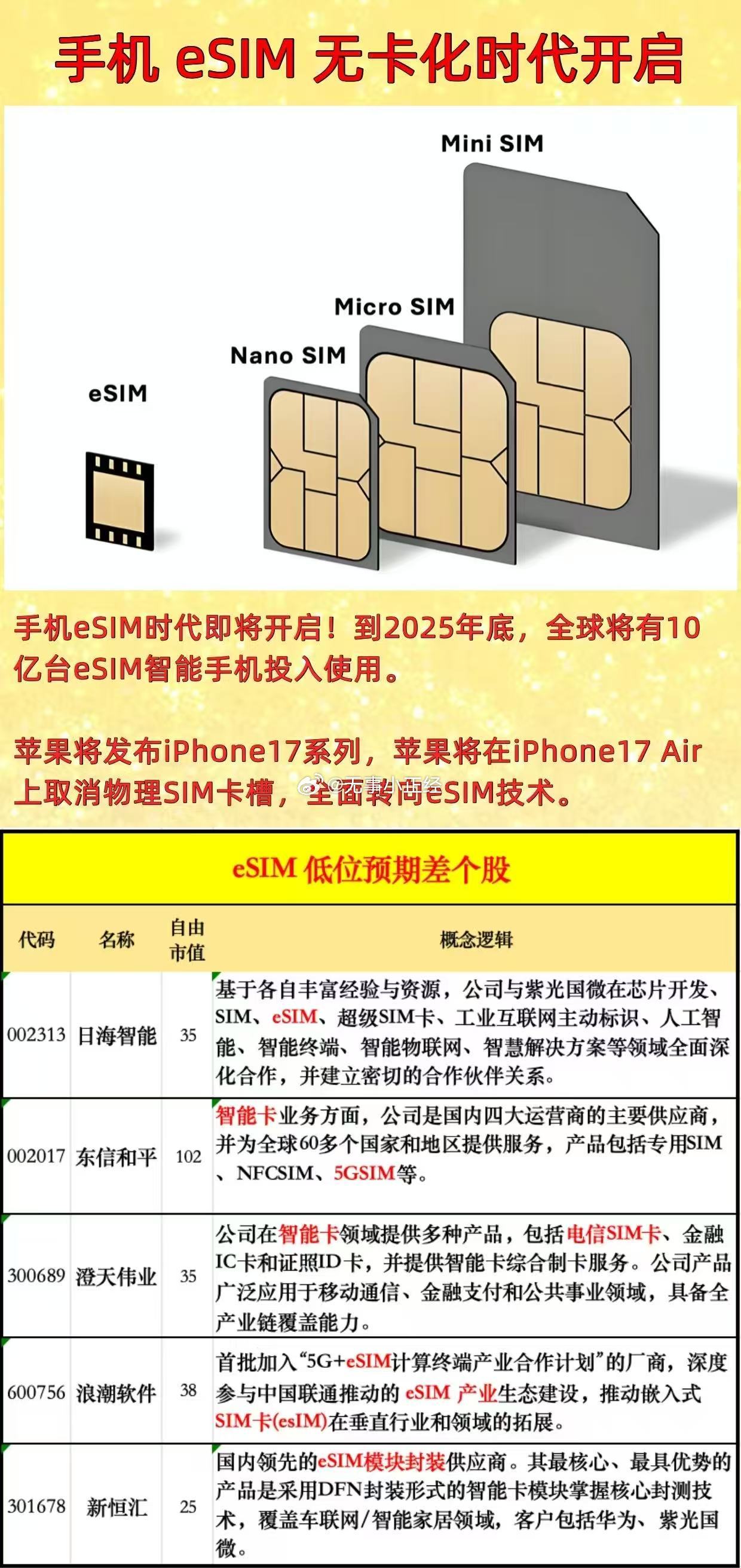 手机 eSIM 无卡化时代开启！相关概念股整理 ​​​