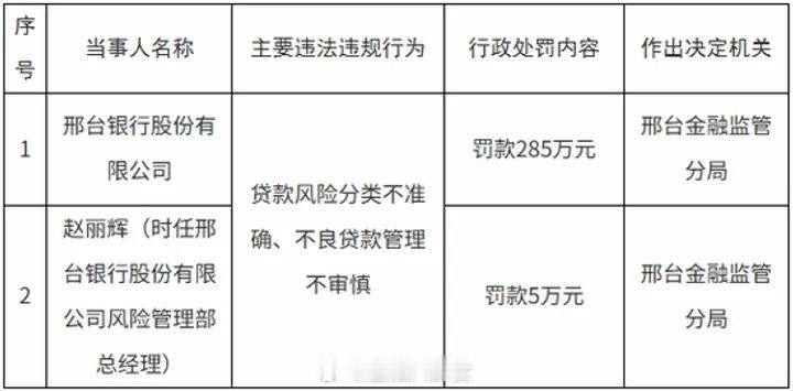 邢台银行收465万罚单 ！10名支行长及部门总一同被罚，两年前曾收央行罚单[吃瓜