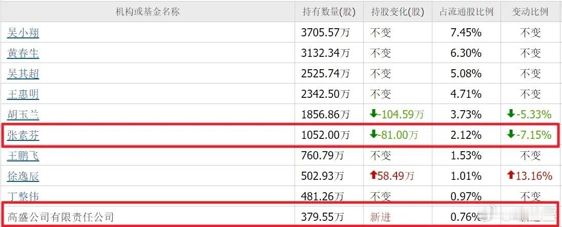 不得不说，牛散张素芬的耐心确实非同一般。像近期走势强劲的数据中心概念股英维克、圣