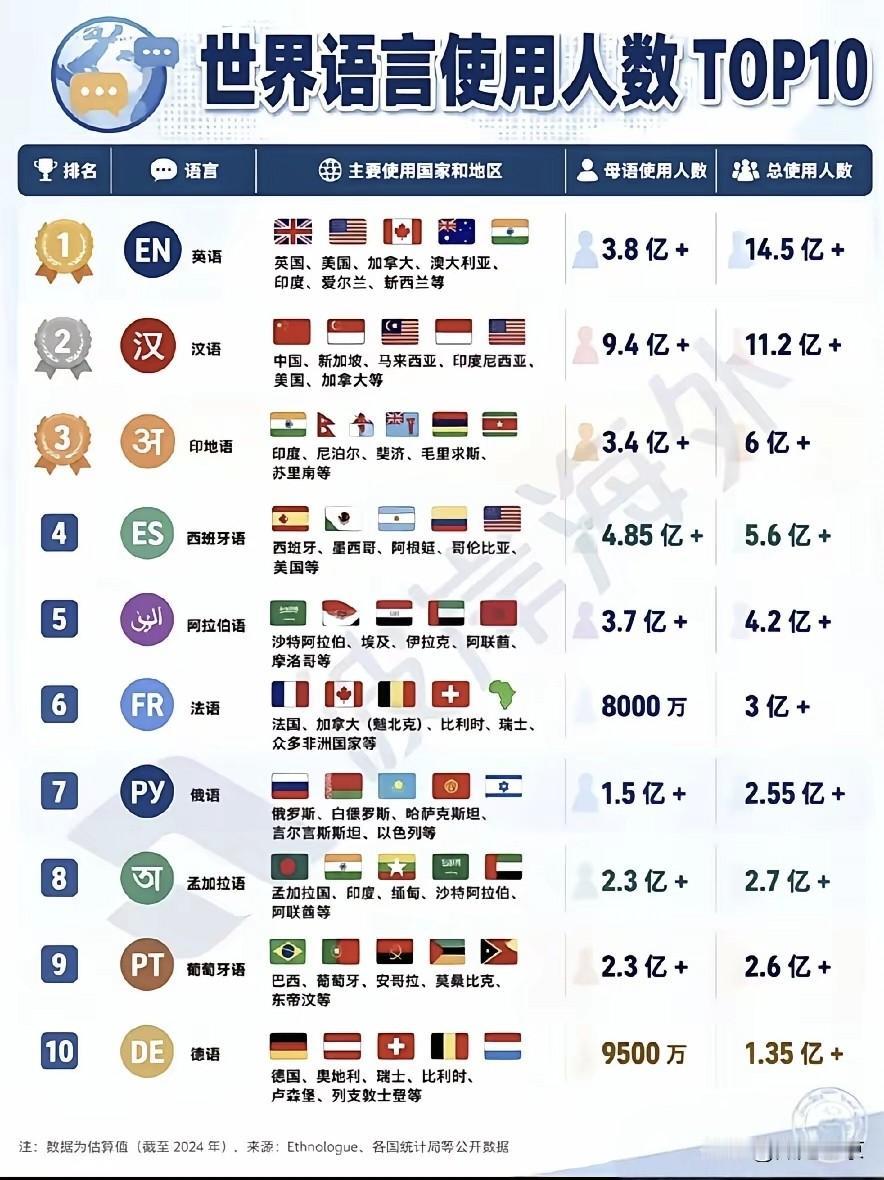 世界十大使用人数最多的语言，看看你了解多少！
 
这份世界语言使用人数TOP10