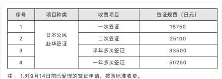 签证费对等涨价，中国现在是一点便宜都不想让日本人占。

日本在今年6月19日内阁