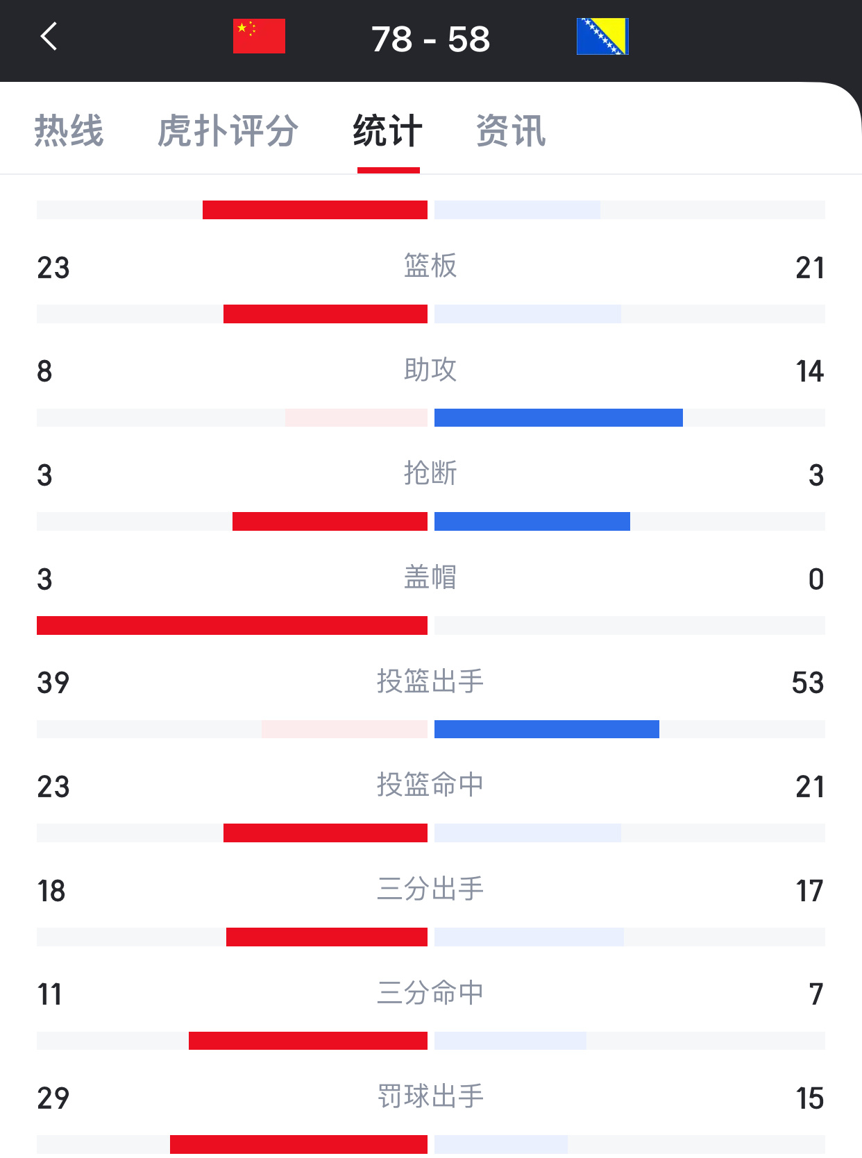今天三分投的可以啊！！中国男篮vs波黑男篮 ​​​