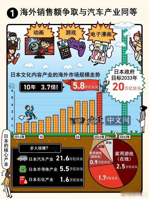 2023年，日本文化内容产业海外销售额达5.8万亿日元（约合人民币2685亿元）