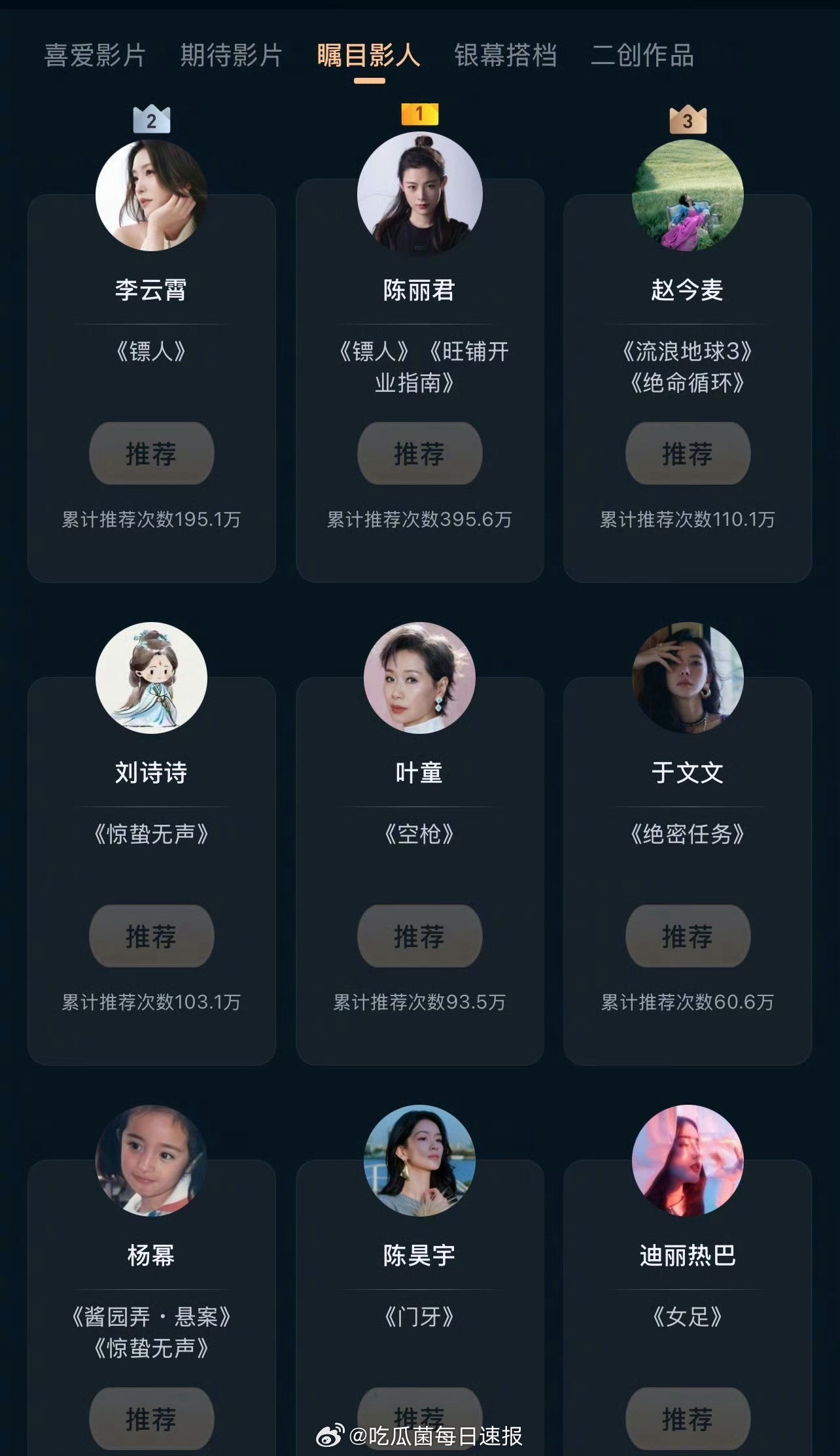 目前微博电影之夜瞩目男影人和瞩目女影人，肖战断层领先了