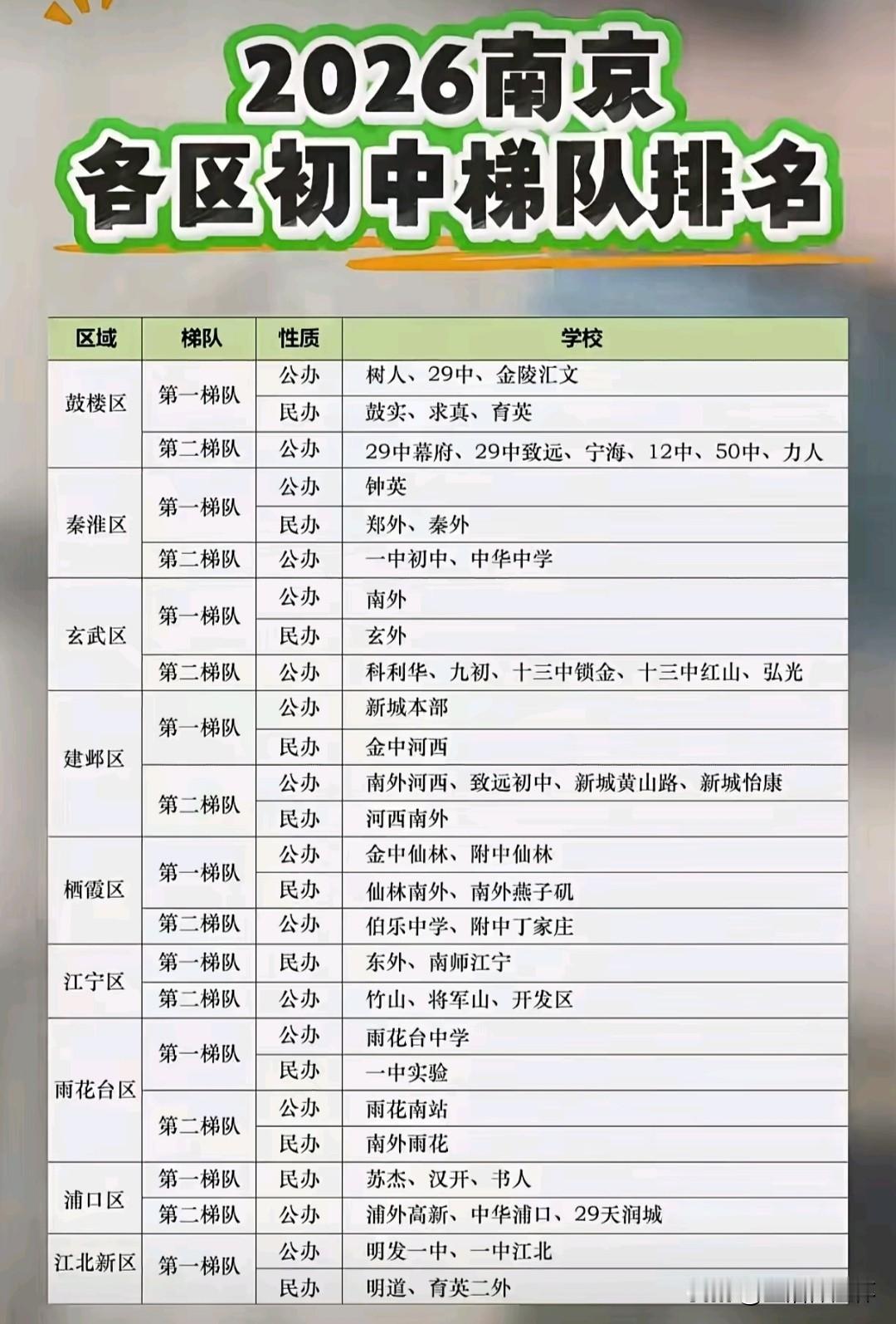 2026南京各区初中梯队排名出炉，树人、29中、南外、新城本部等一批公办名校为所