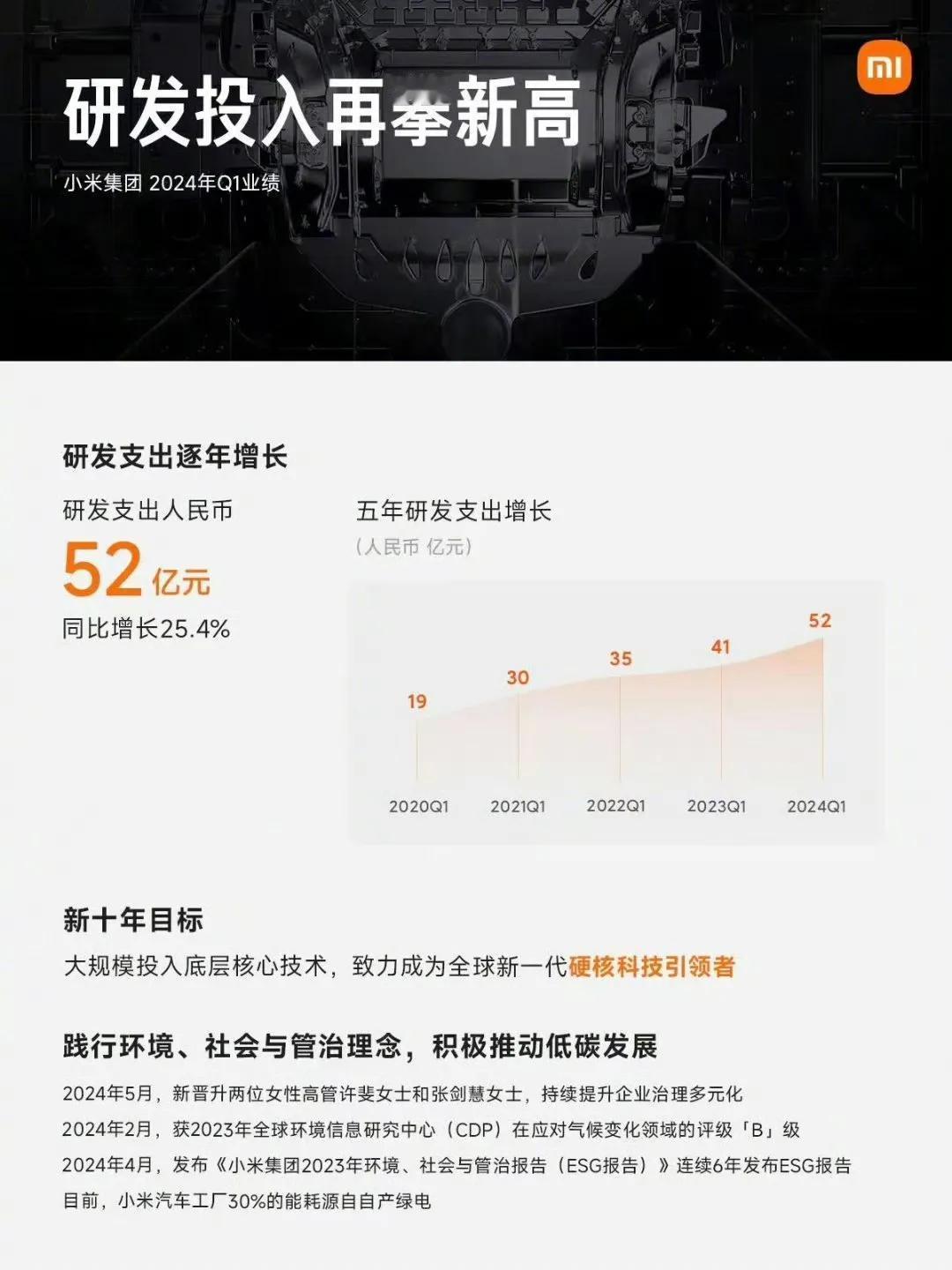 小米2024年Q1财报发布！小米公司2024年Q1研发投入52亿元，同比增长25