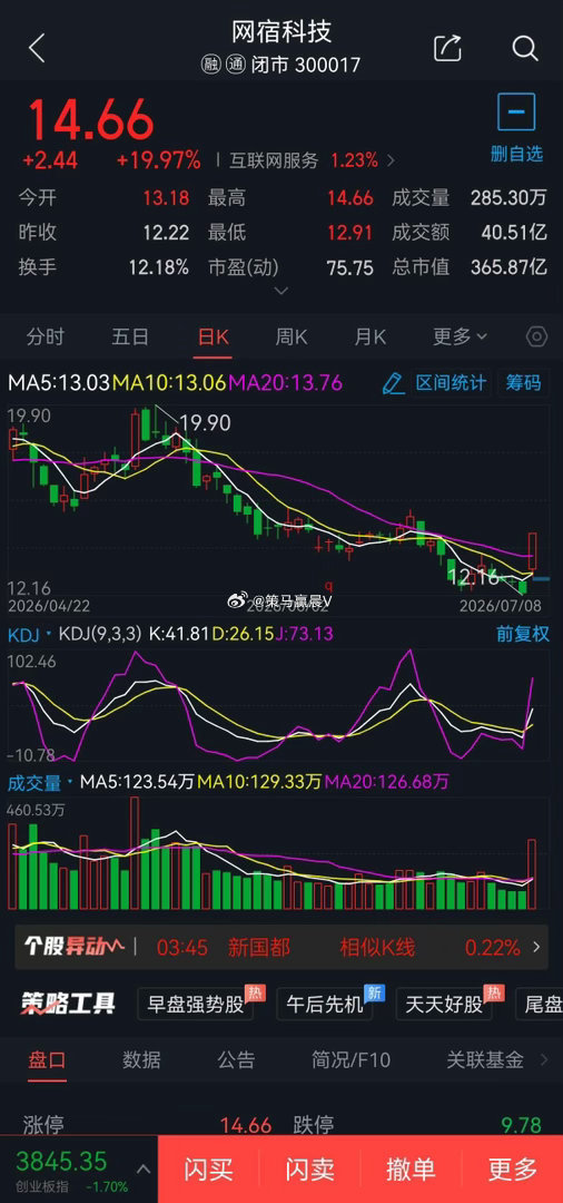 7月9日短线股票300017网宿科技概念题材:云计算概念，可于14.30元附近2