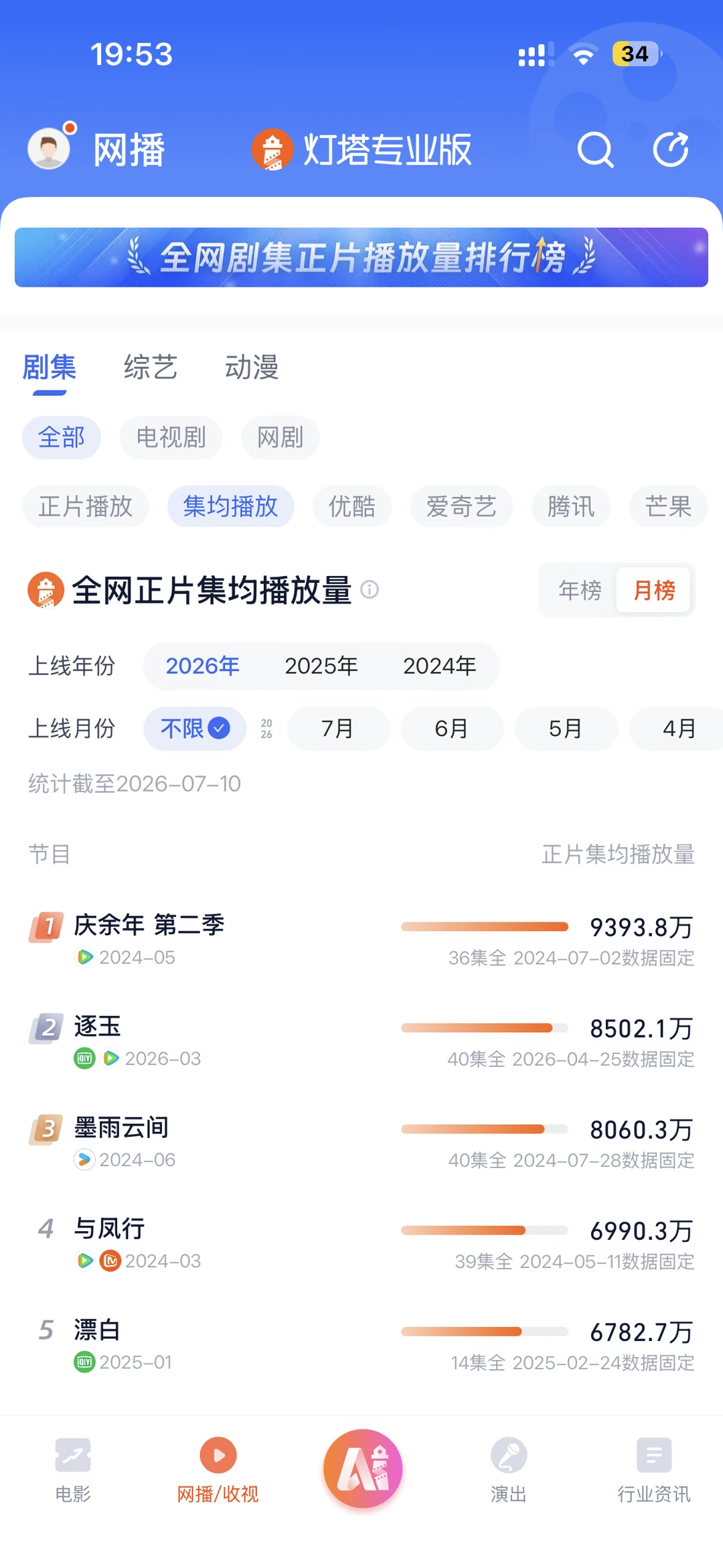 逐玉你太给剧粉争气了！许愿双平台年冠！