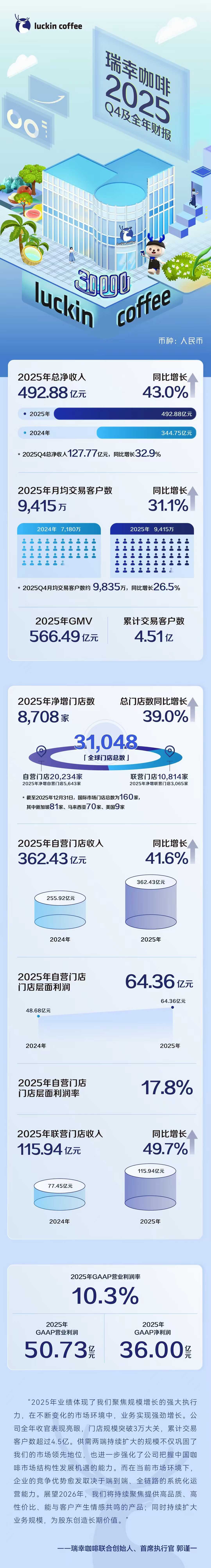 #瑞幸咖啡发布2025年第四季度及全年财报#2月26日，瑞幸2025年第四季度和