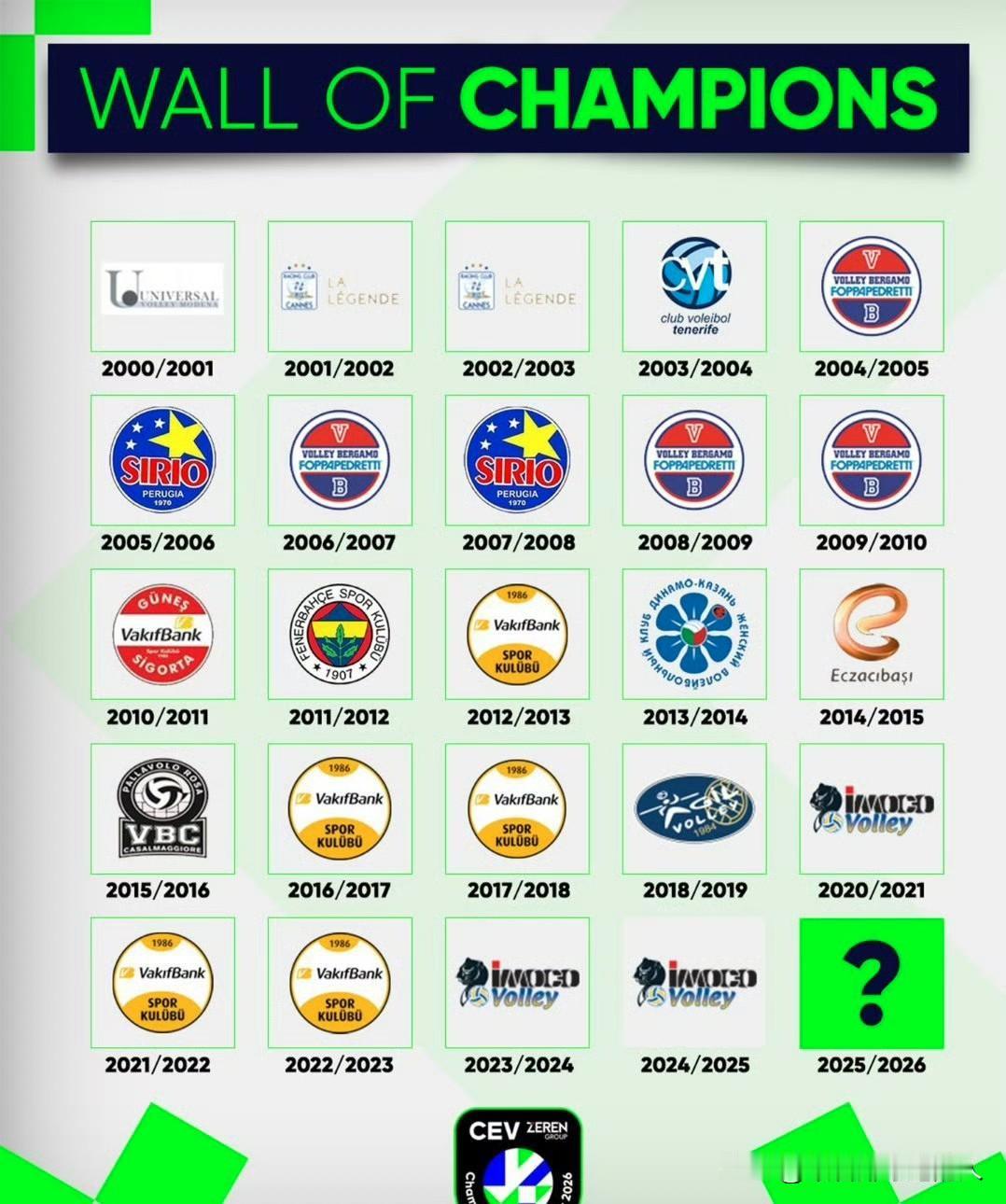 新世纪之后，欧洲冠军联赛目前还没有一支俱乐部能实现女排欧冠三连冠的伟业，有朱婷加