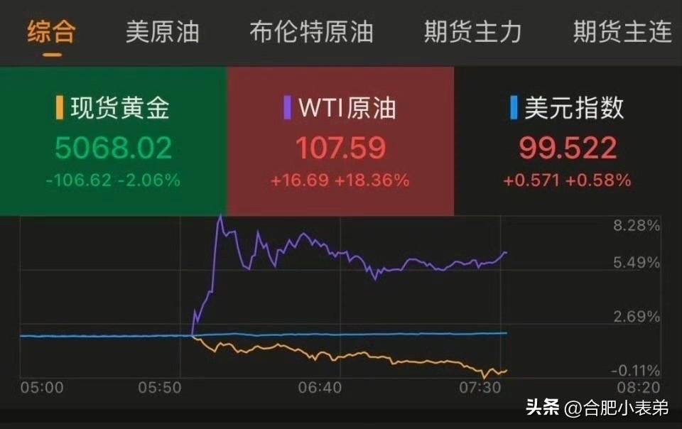 见证历史！国际油价突破100美元大关！
3月9日24:00国内油价上调，我先加满