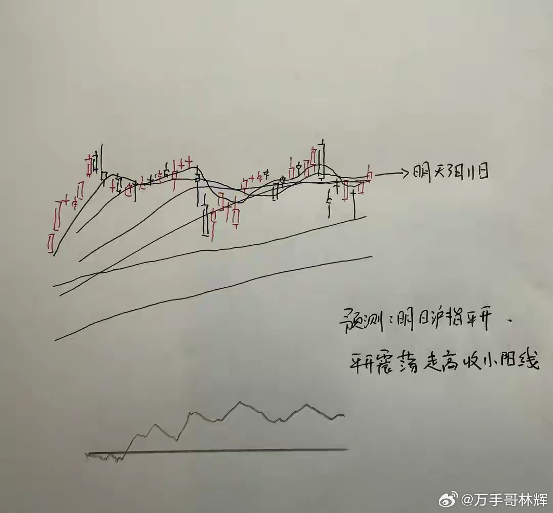 明天A股怎么走？到底是涨是跌？我做了一个提前的判断对于明天的走势，大家可能比较关