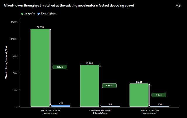 OpenAI自研芯片取得关键突破：响应速度、能效表现击败英伟
