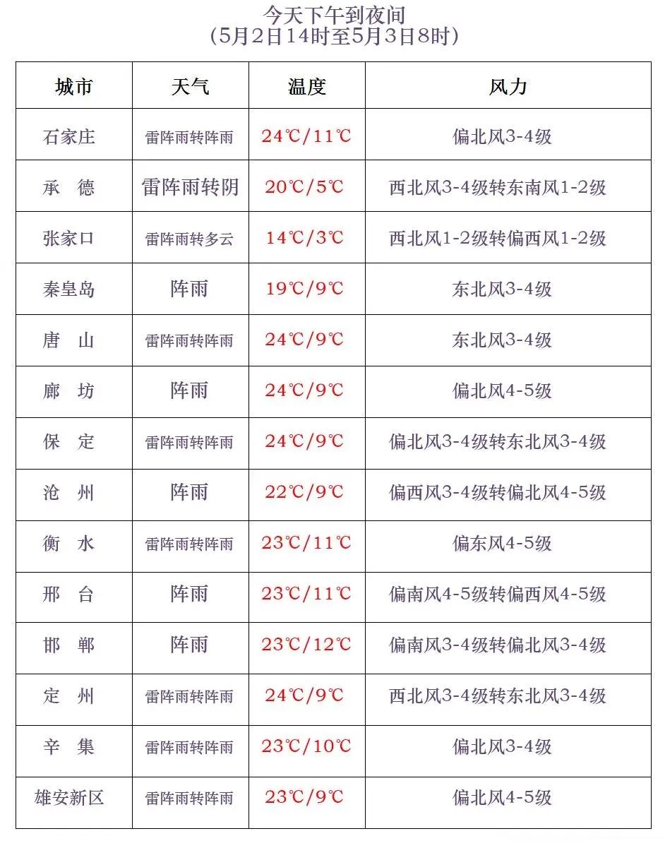 【雷阵雨+中雨！大范围降雨马上到河北！请防范！】今天下午到夜间全省大部分地区有雷