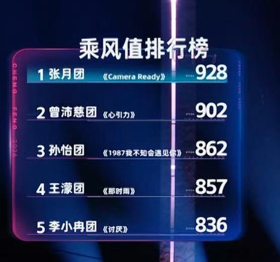 今晚乘风2026五公团秀乘风值排行1. 第1名：张月团《Camera Ready