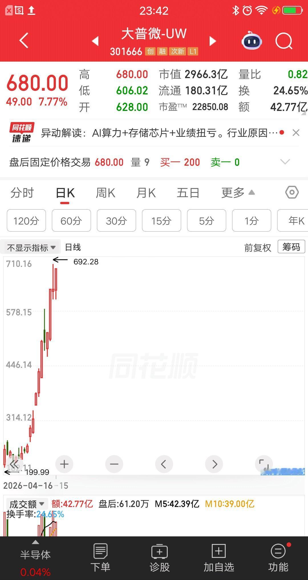 一位重庆的股民，胆子太肥了吧。他中签了新股大普微，拿到现在还没卖呢。目前最新股价